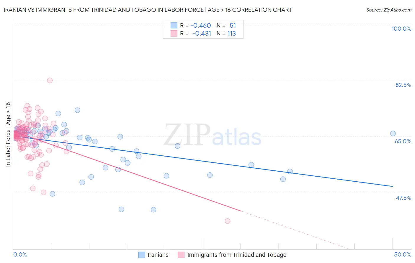 Iranian vs Immigrants from Trinidad and Tobago In Labor Force | Age > 16
