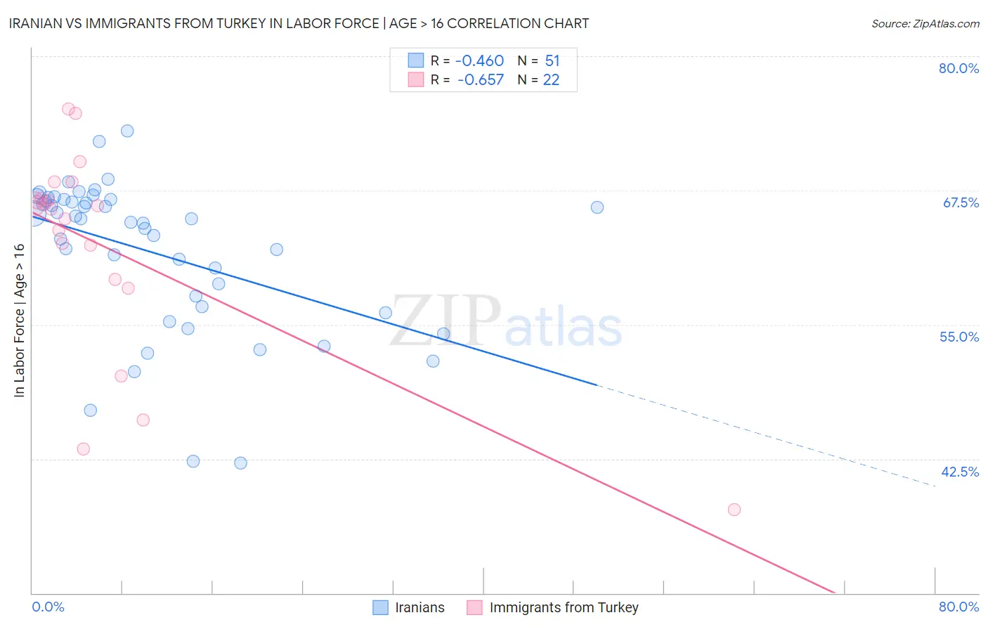 Iranian vs Immigrants from Turkey In Labor Force | Age > 16