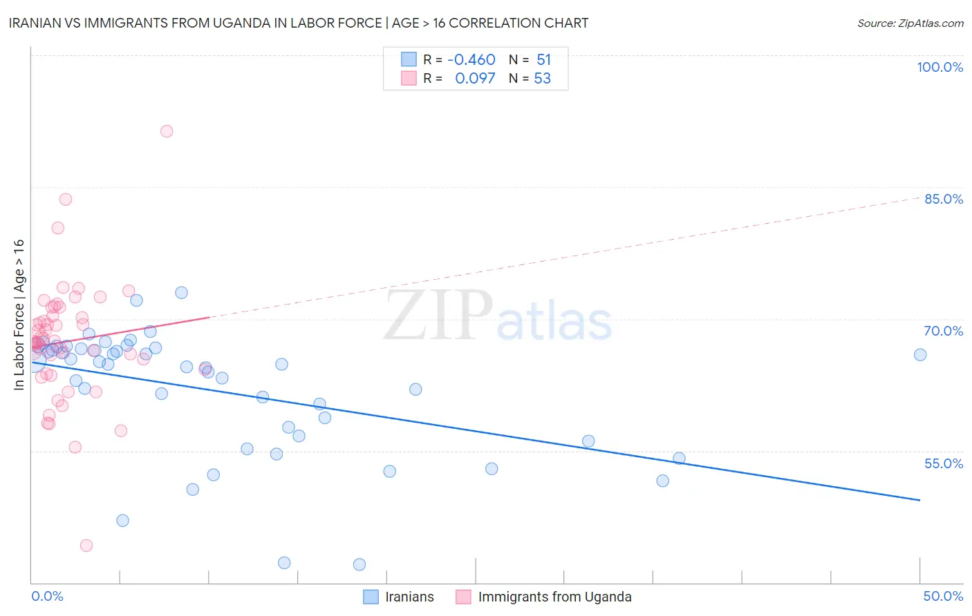 Iranian vs Immigrants from Uganda In Labor Force | Age > 16