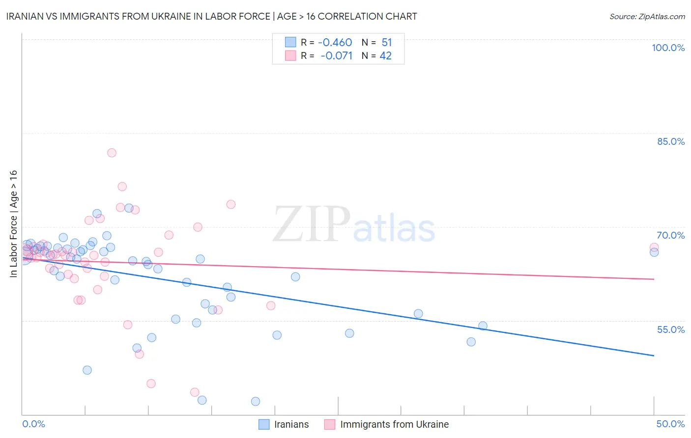 Iranian vs Immigrants from Ukraine In Labor Force | Age > 16