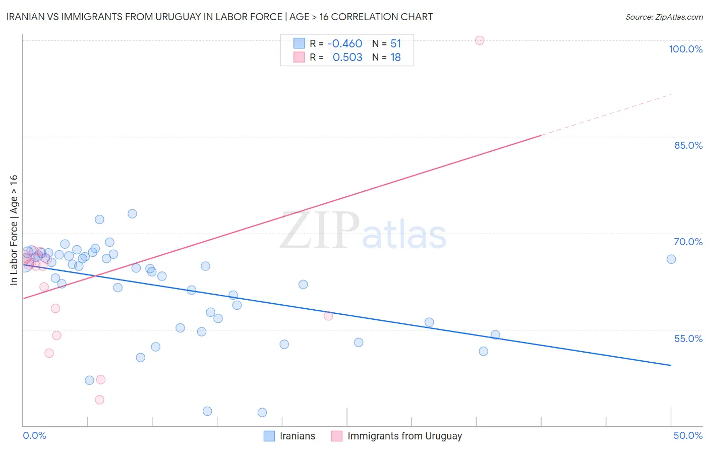 Iranian vs Immigrants from Uruguay In Labor Force | Age > 16