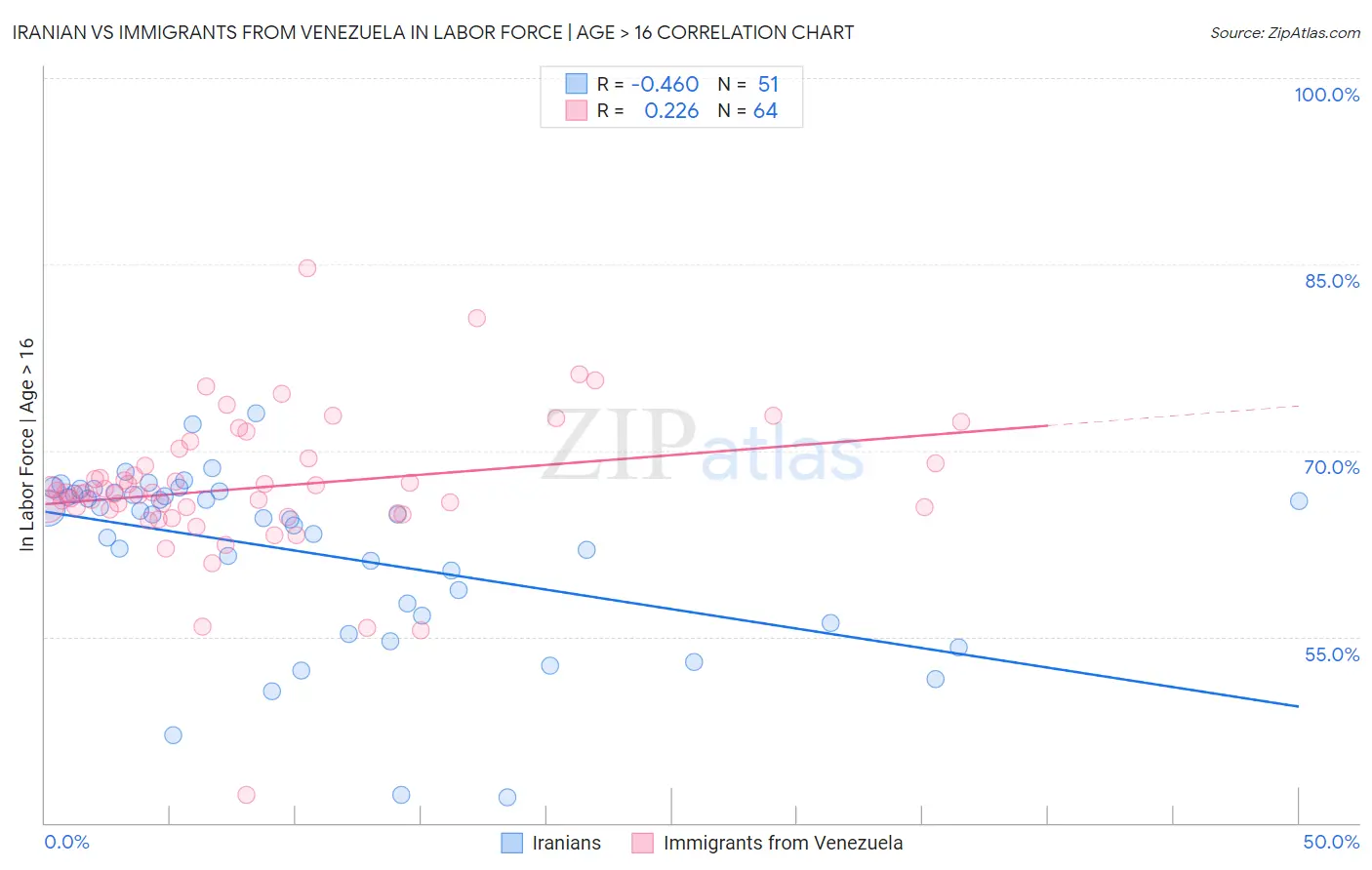 Iranian vs Immigrants from Venezuela In Labor Force | Age > 16