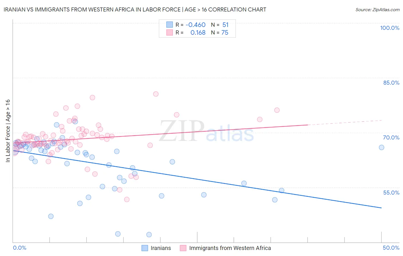 Iranian vs Immigrants from Western Africa In Labor Force | Age > 16