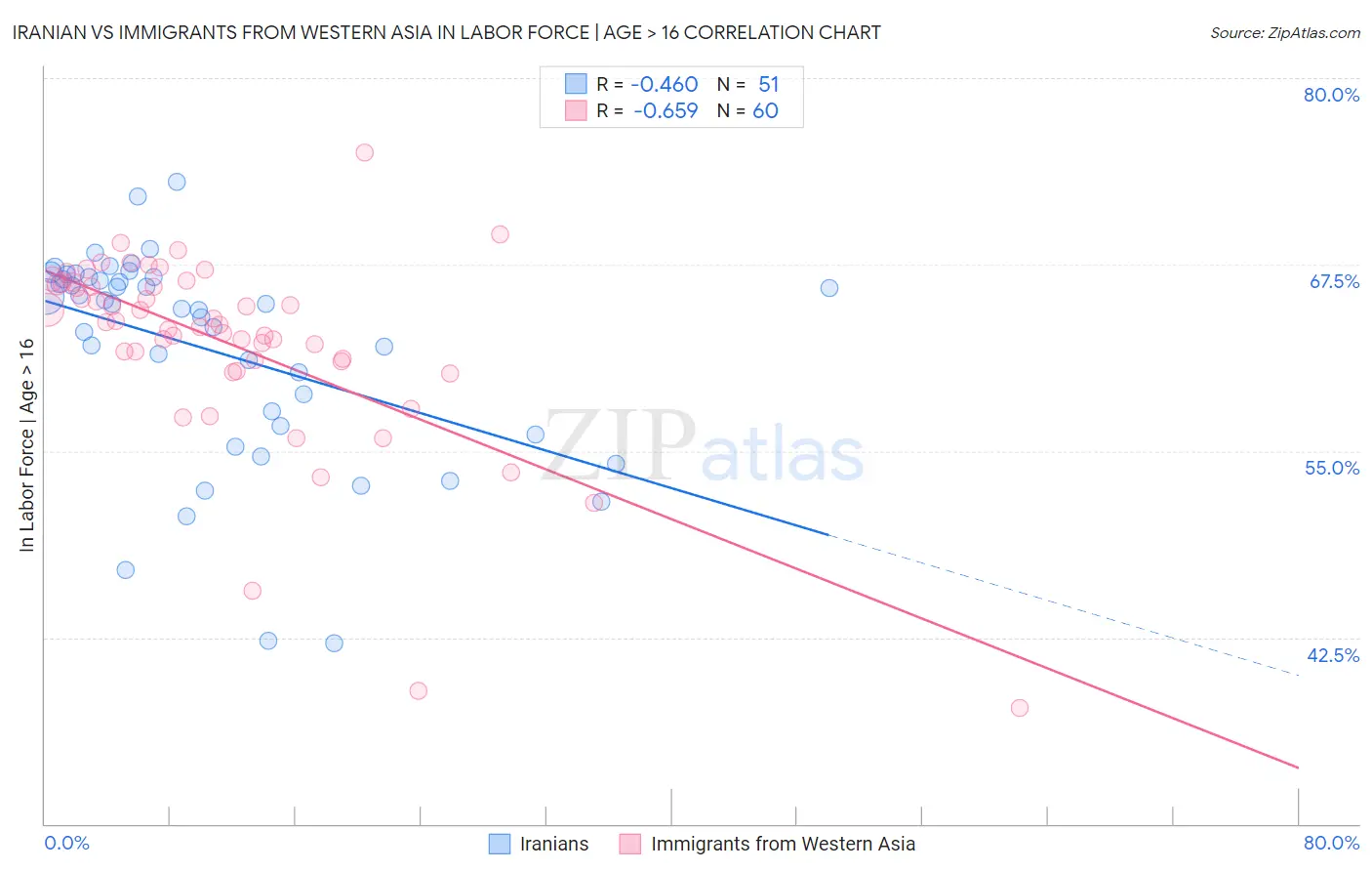 Iranian vs Immigrants from Western Asia In Labor Force | Age > 16