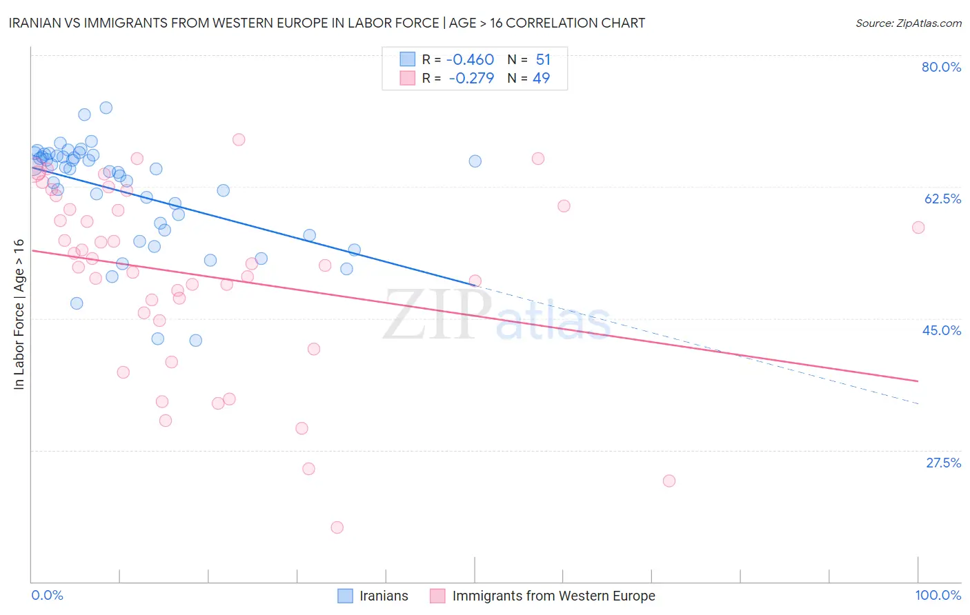 Iranian vs Immigrants from Western Europe In Labor Force | Age > 16