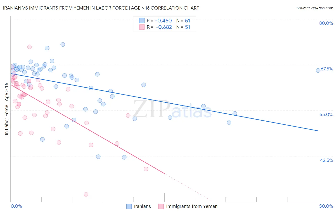 Iranian vs Immigrants from Yemen In Labor Force | Age > 16