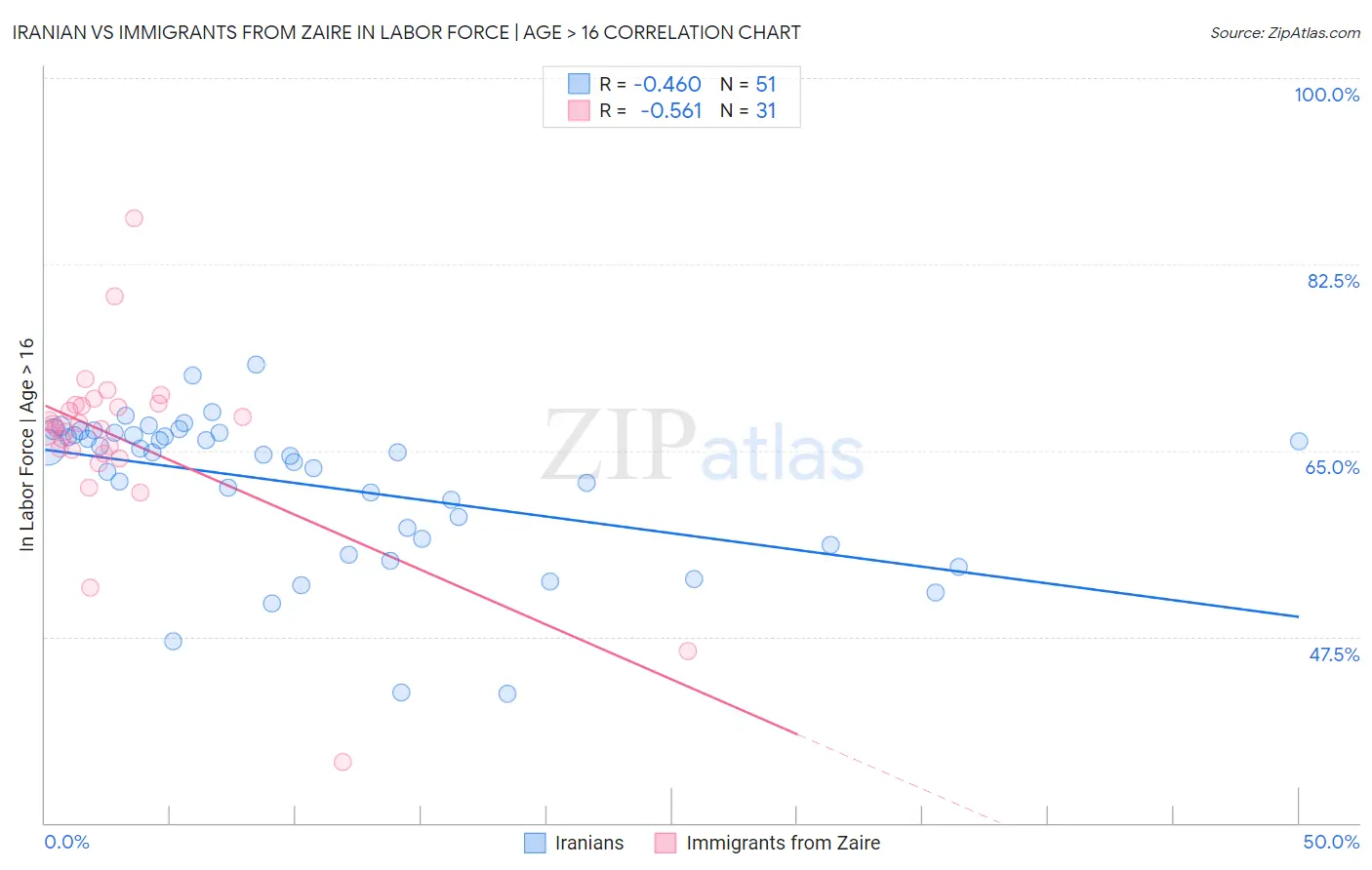 Iranian vs Immigrants from Zaire In Labor Force | Age > 16