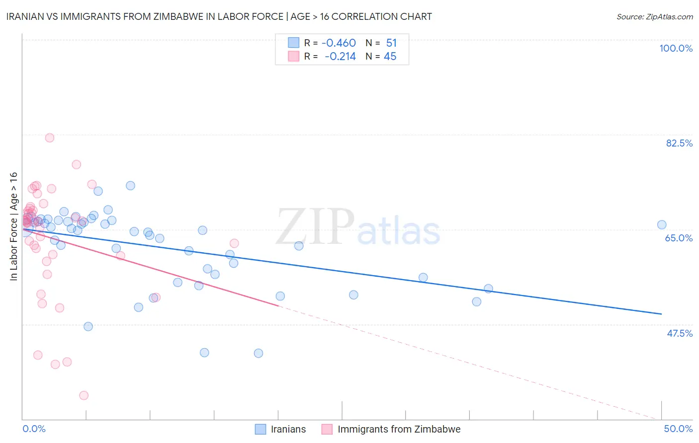 Iranian vs Immigrants from Zimbabwe In Labor Force | Age > 16