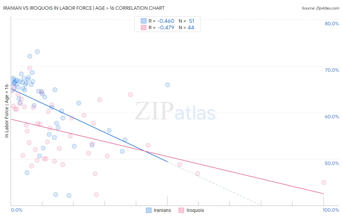 Iranian vs Iroquois In Labor Force | Age > 16
