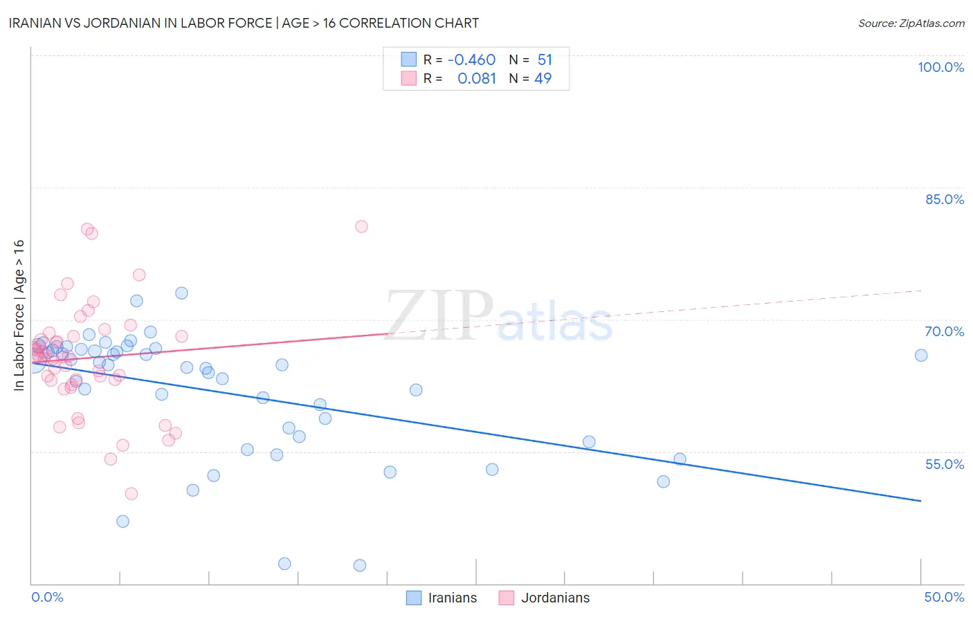 Iranian vs Jordanian In Labor Force | Age > 16