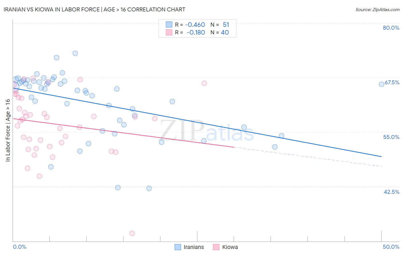 Iranian vs Kiowa In Labor Force | Age > 16