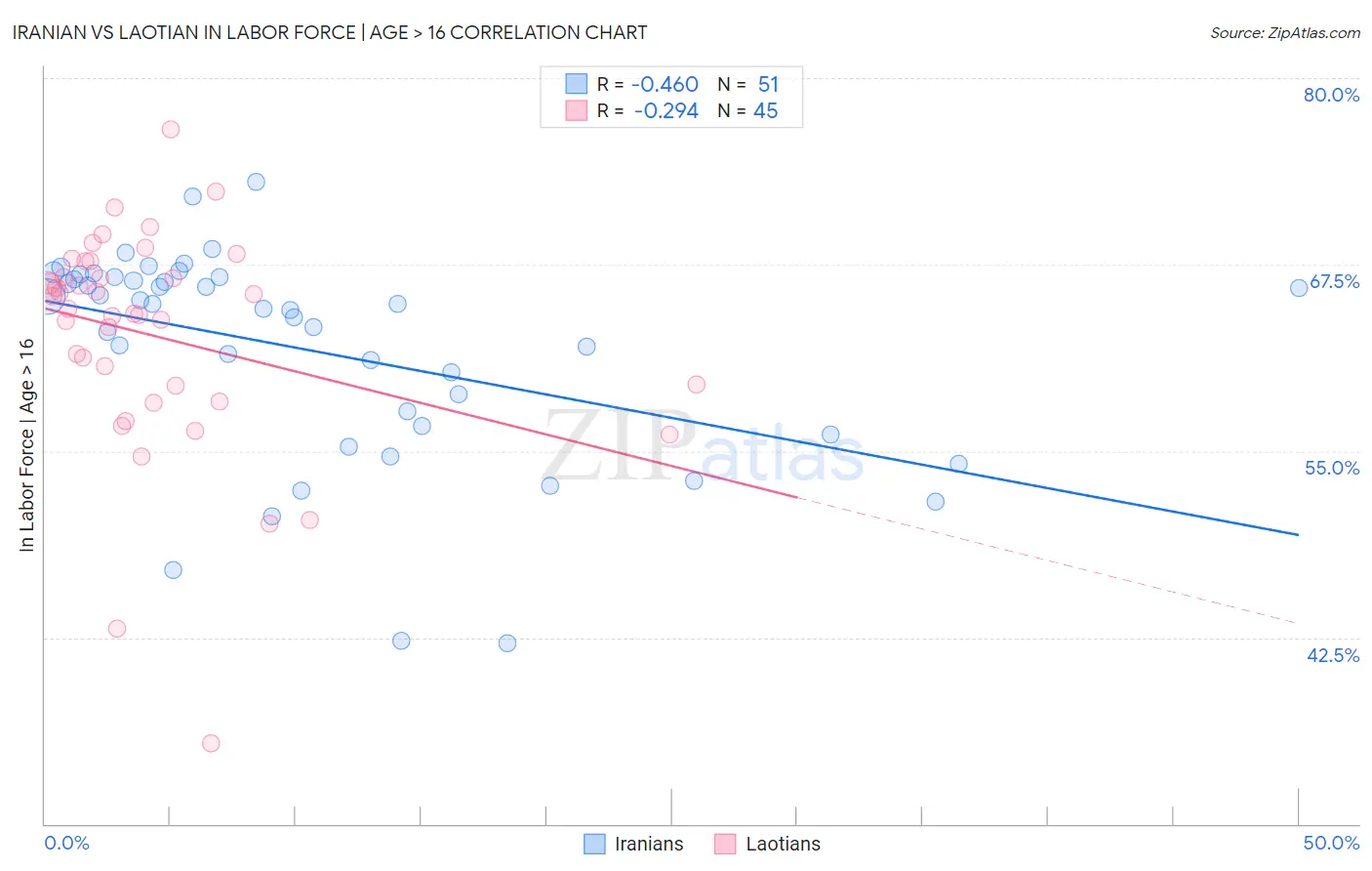 Iranian vs Laotian In Labor Force | Age > 16