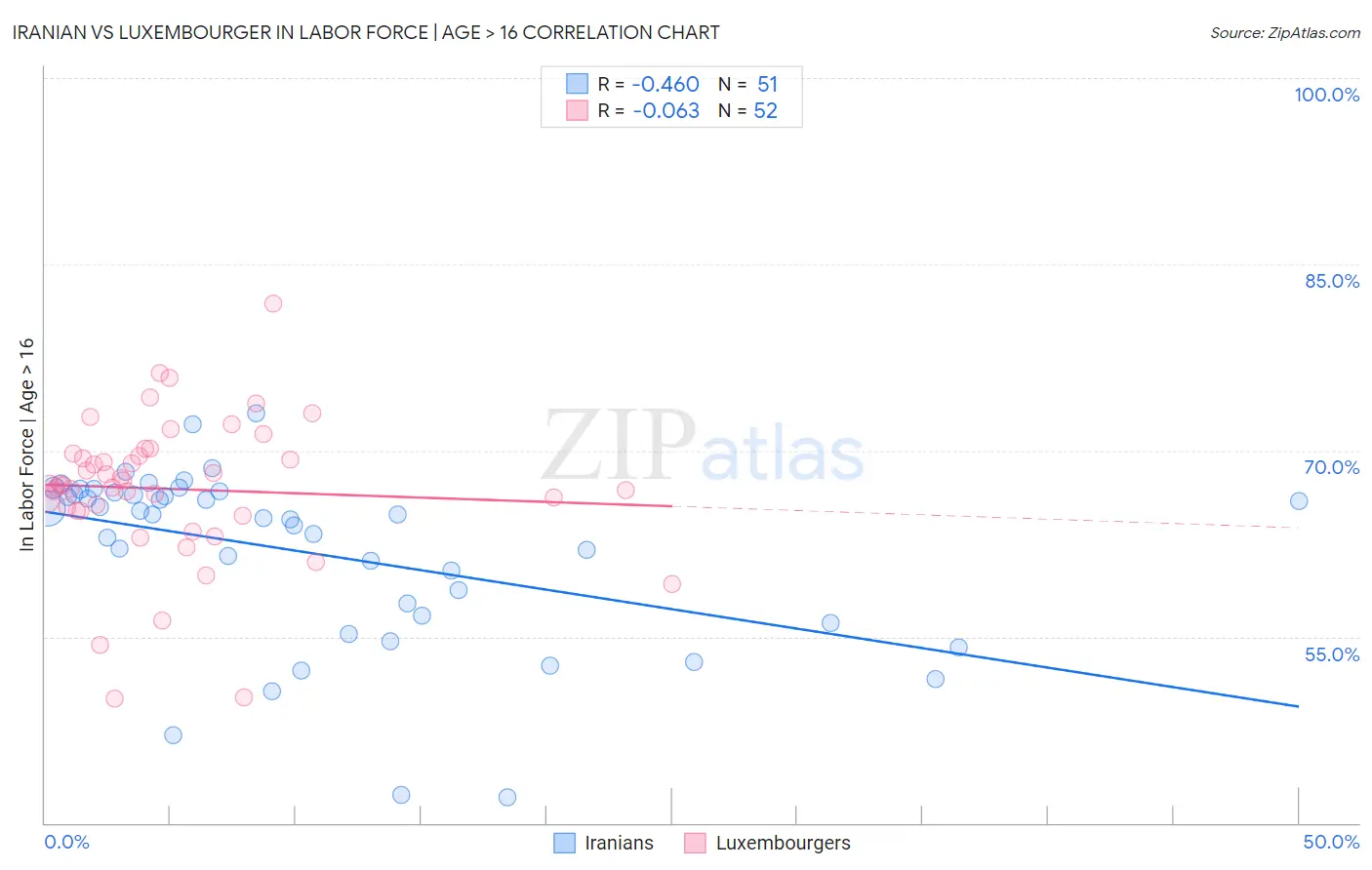 Iranian vs Luxembourger In Labor Force | Age > 16