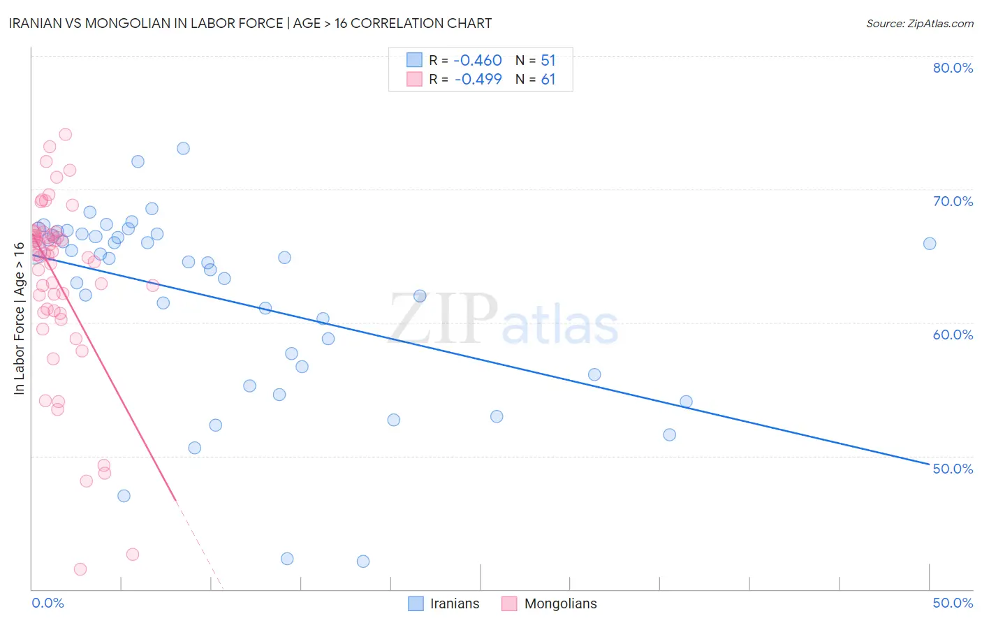 Iranian vs Mongolian In Labor Force | Age > 16