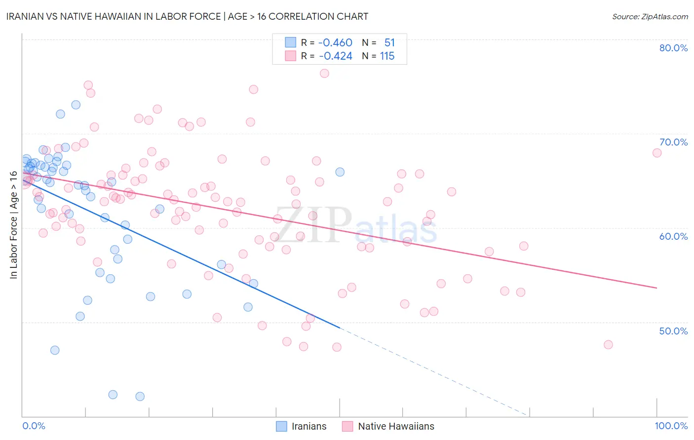 Iranian vs Native Hawaiian In Labor Force | Age > 16
