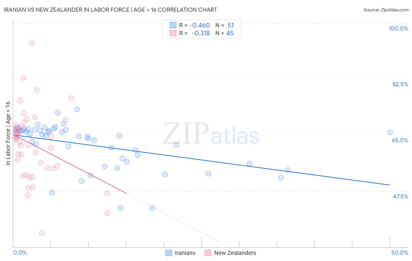 Iranian vs New Zealander In Labor Force | Age > 16