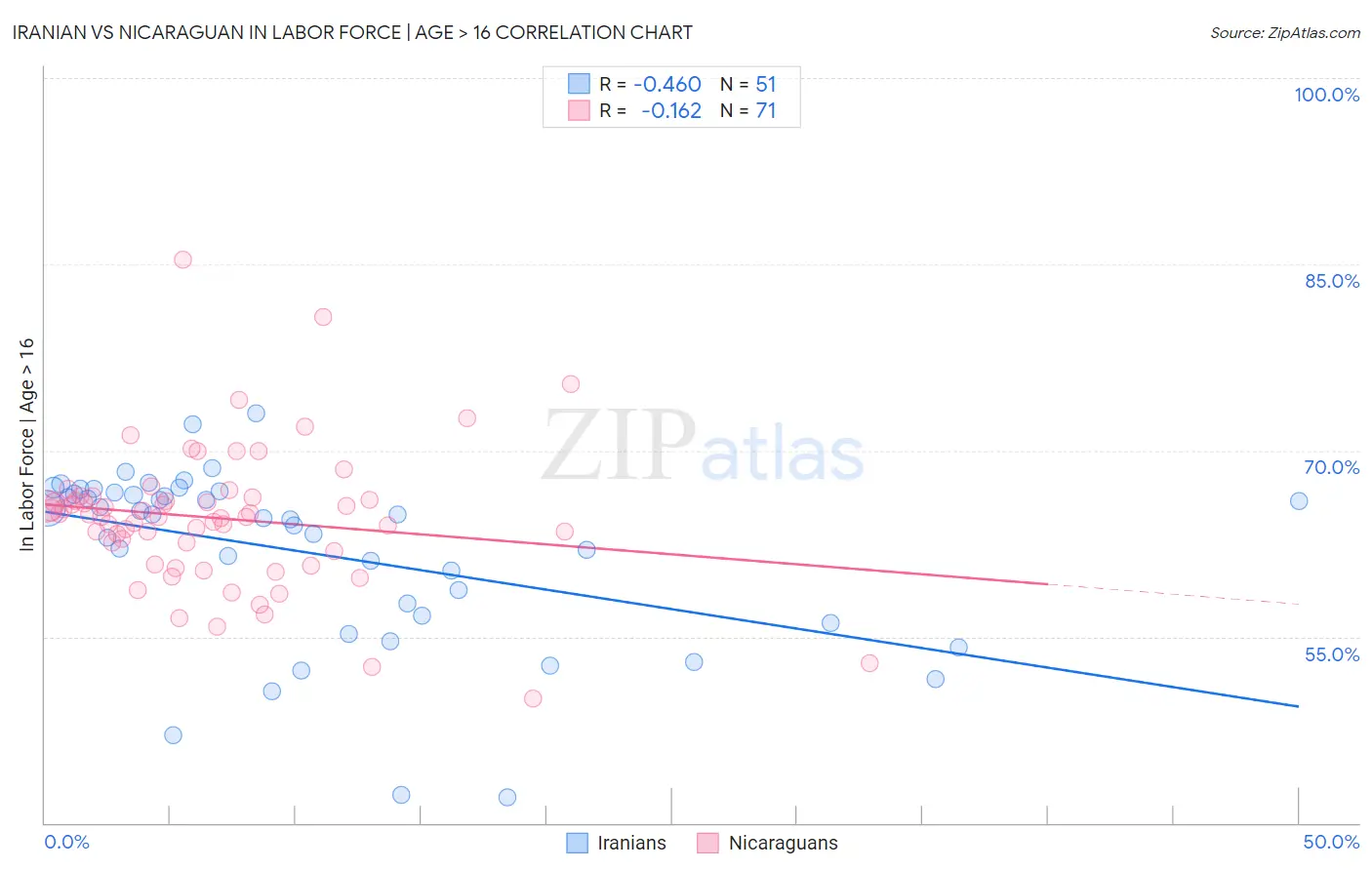 Iranian vs Nicaraguan In Labor Force | Age > 16