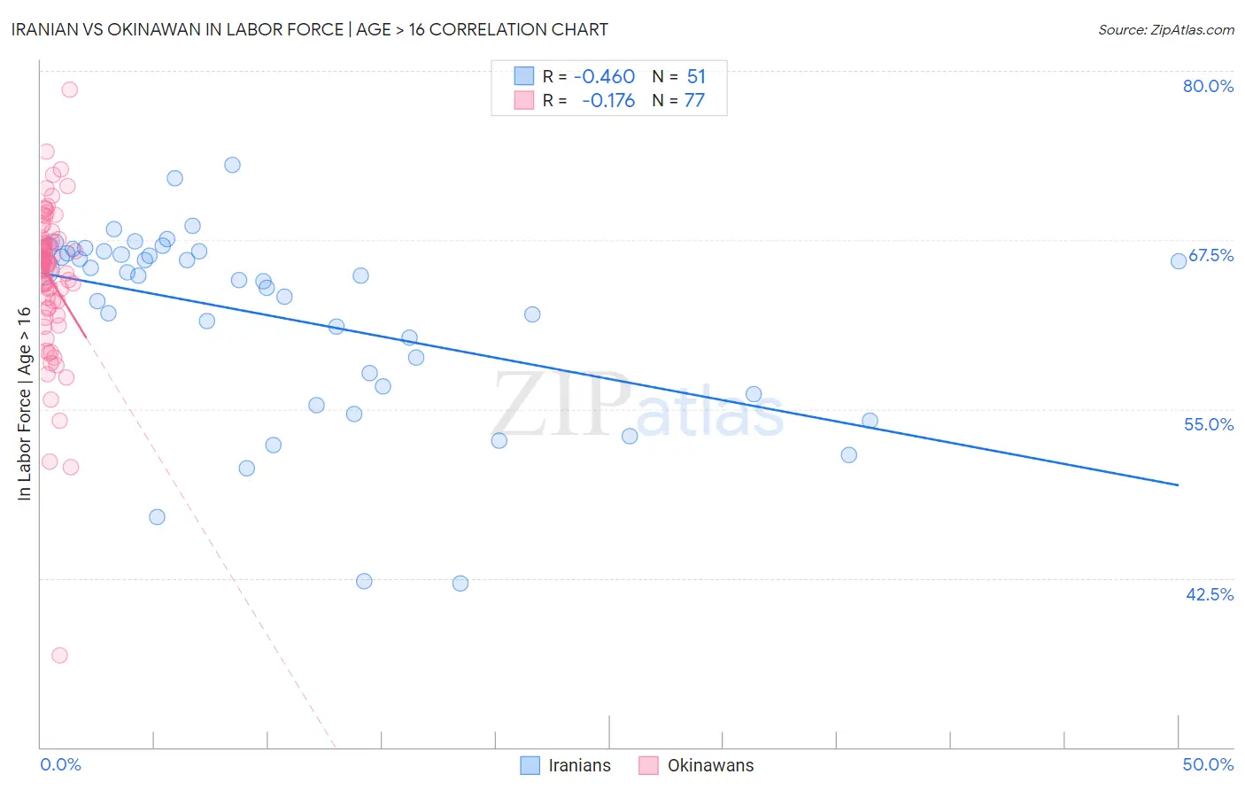Iranian vs Okinawan In Labor Force | Age > 16