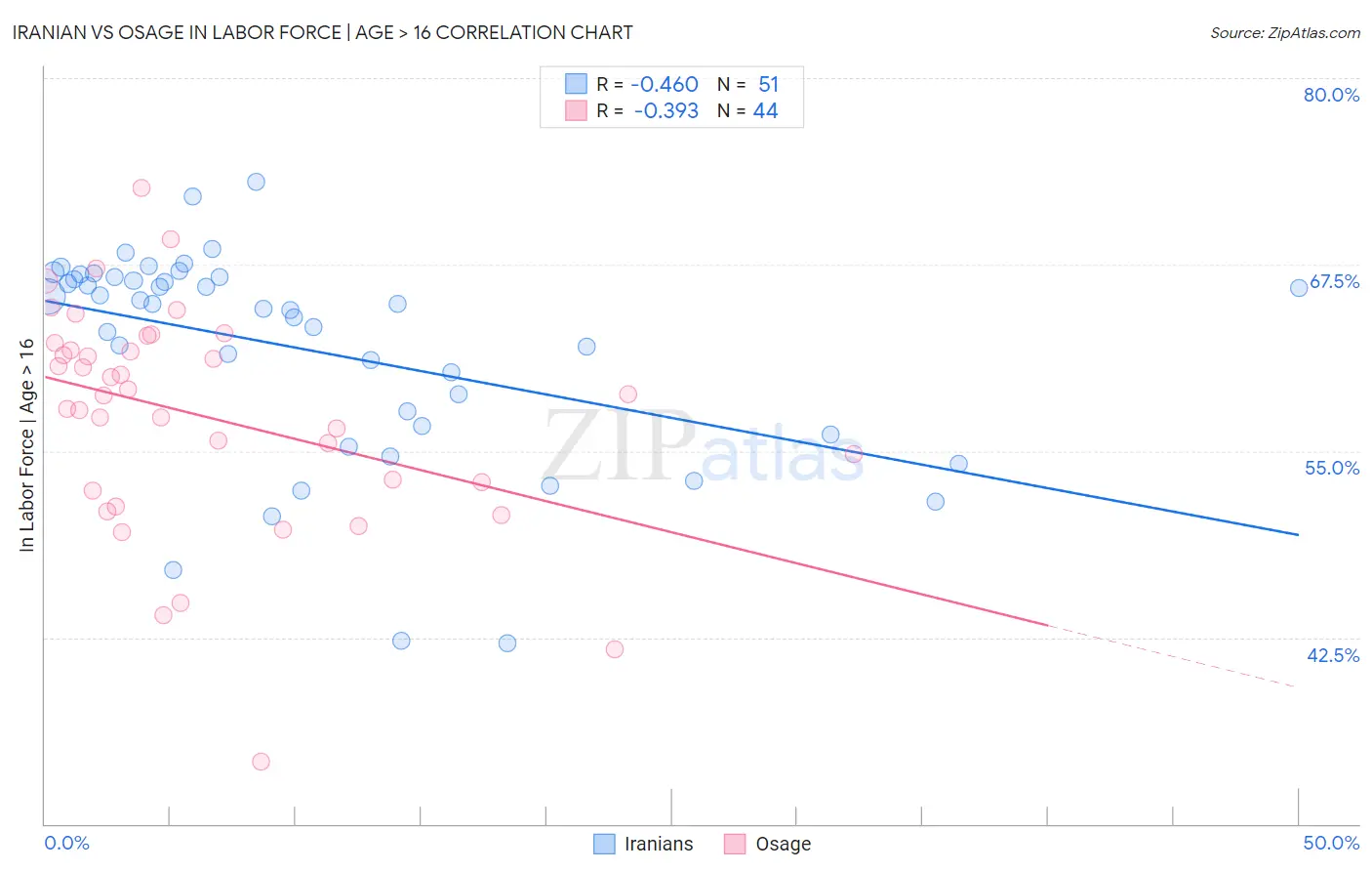 Iranian vs Osage In Labor Force | Age > 16