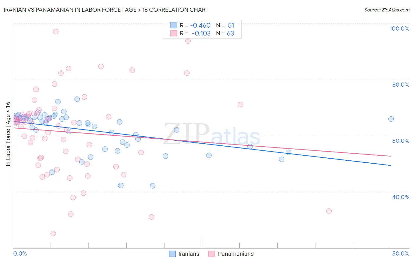 Iranian vs Panamanian In Labor Force | Age > 16