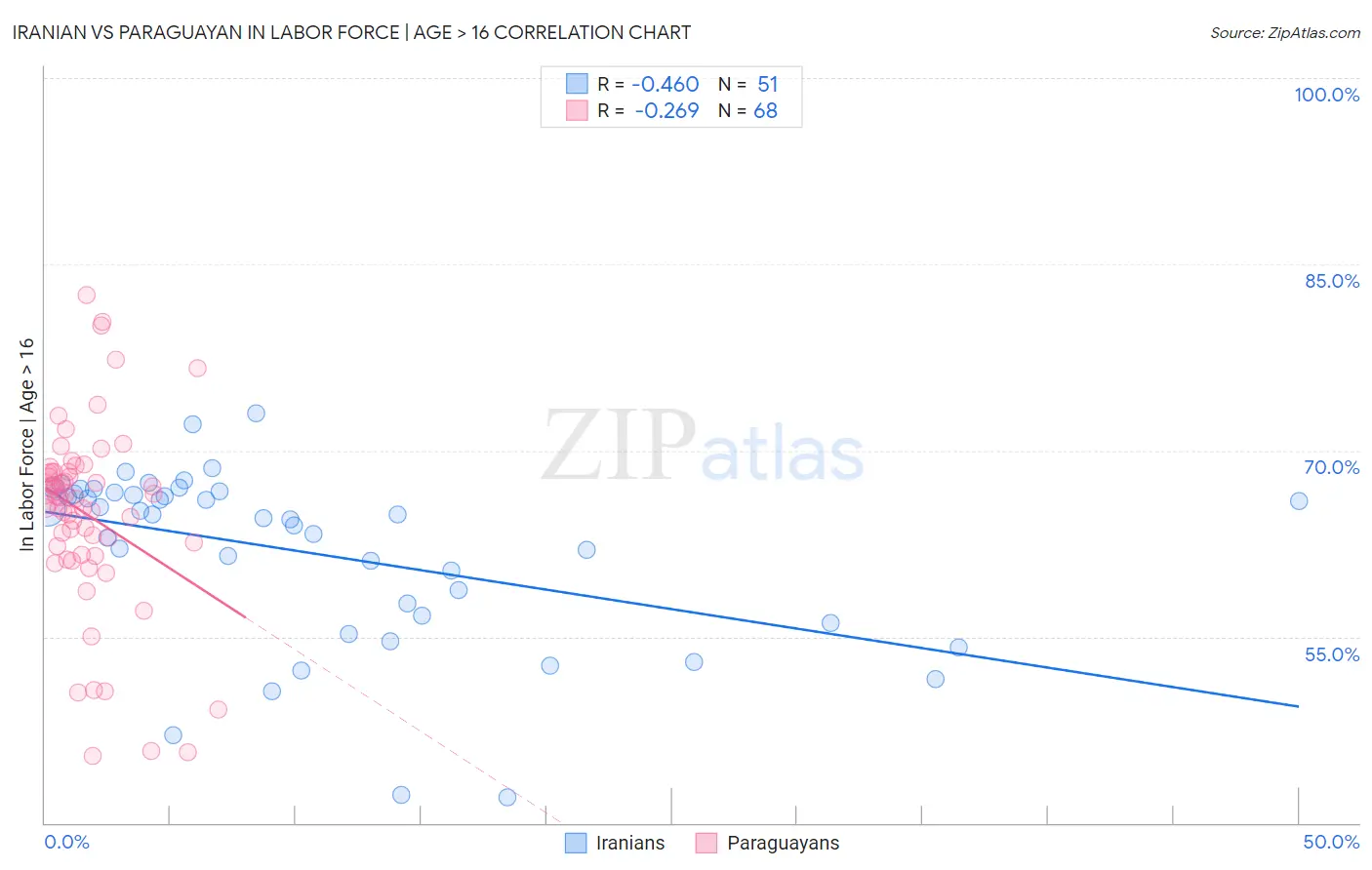 Iranian vs Paraguayan In Labor Force | Age > 16