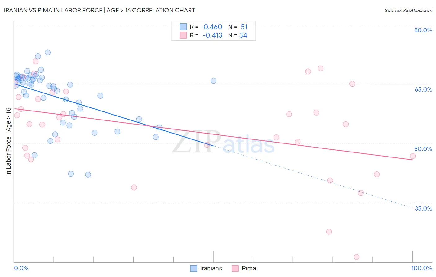 Iranian vs Pima In Labor Force | Age > 16