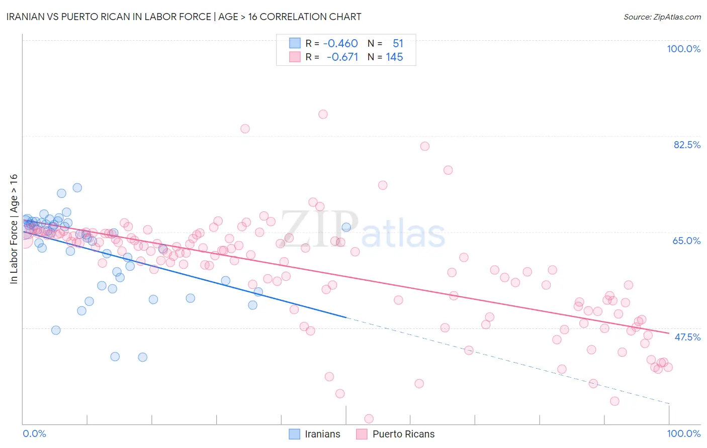 Iranian vs Puerto Rican In Labor Force | Age > 16