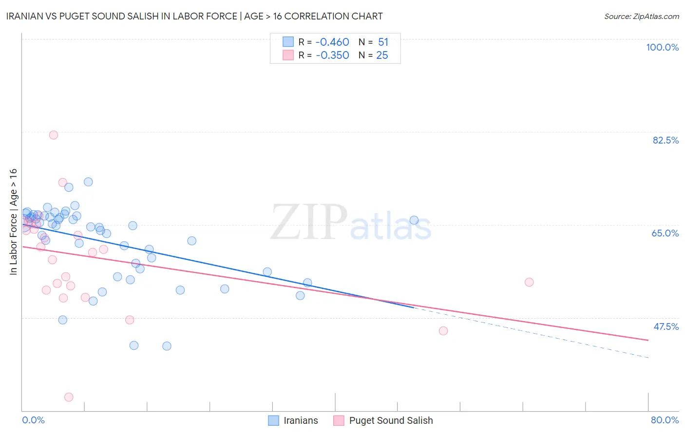 Iranian vs Puget Sound Salish In Labor Force | Age > 16