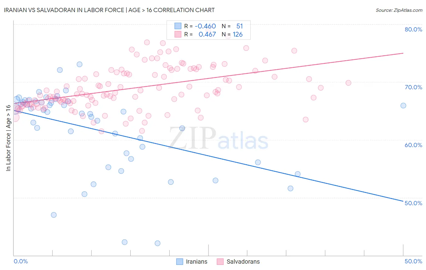 Iranian vs Salvadoran In Labor Force | Age > 16