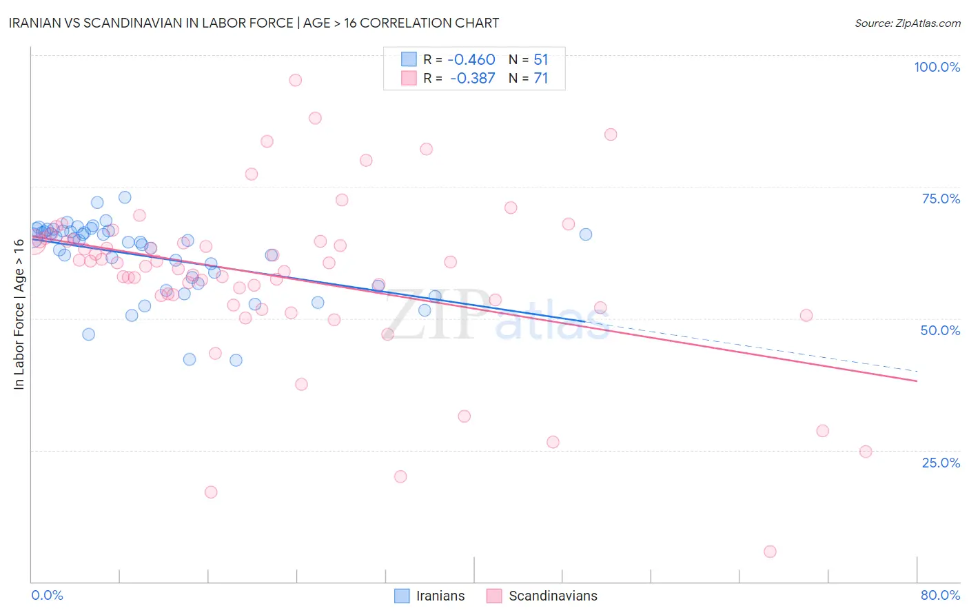 Iranian vs Scandinavian In Labor Force | Age > 16