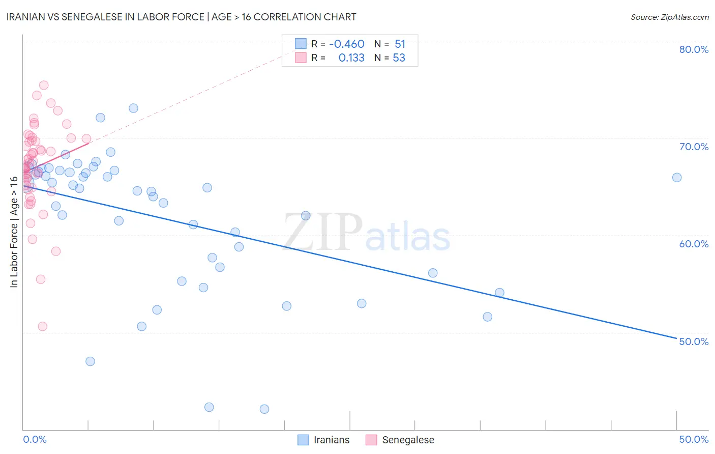 Iranian vs Senegalese In Labor Force | Age > 16