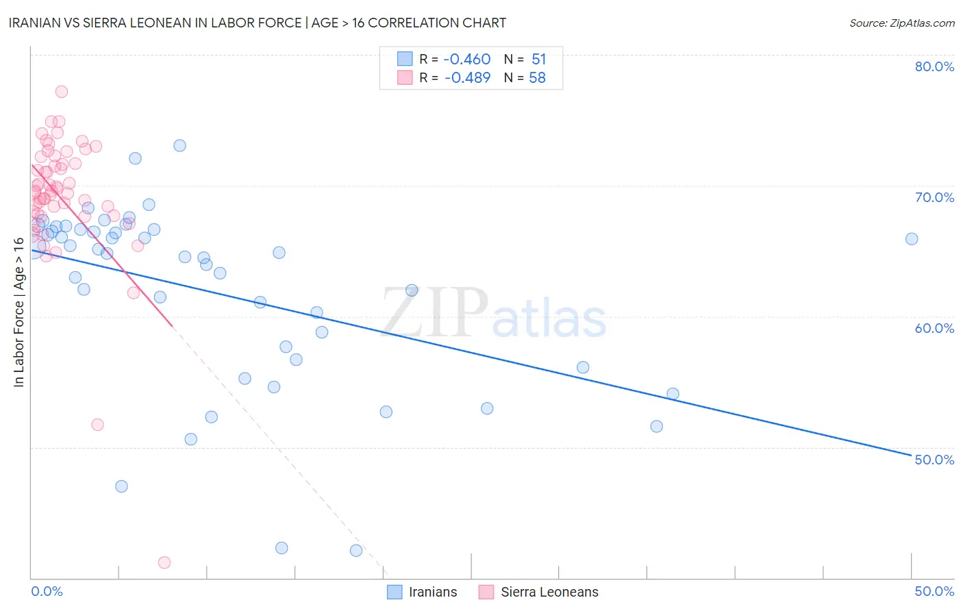 Iranian vs Sierra Leonean In Labor Force | Age > 16