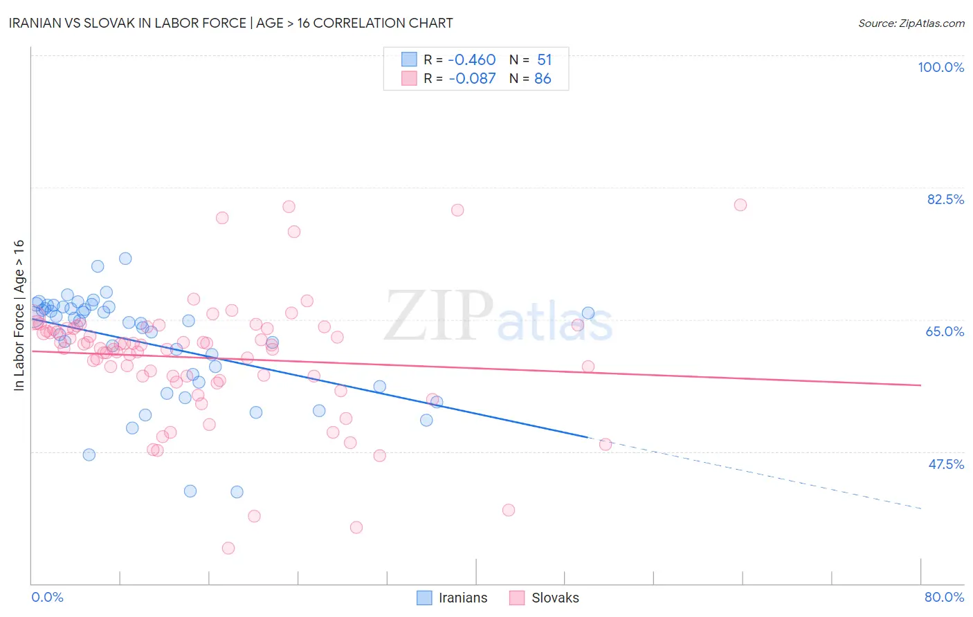 Iranian vs Slovak In Labor Force | Age > 16
