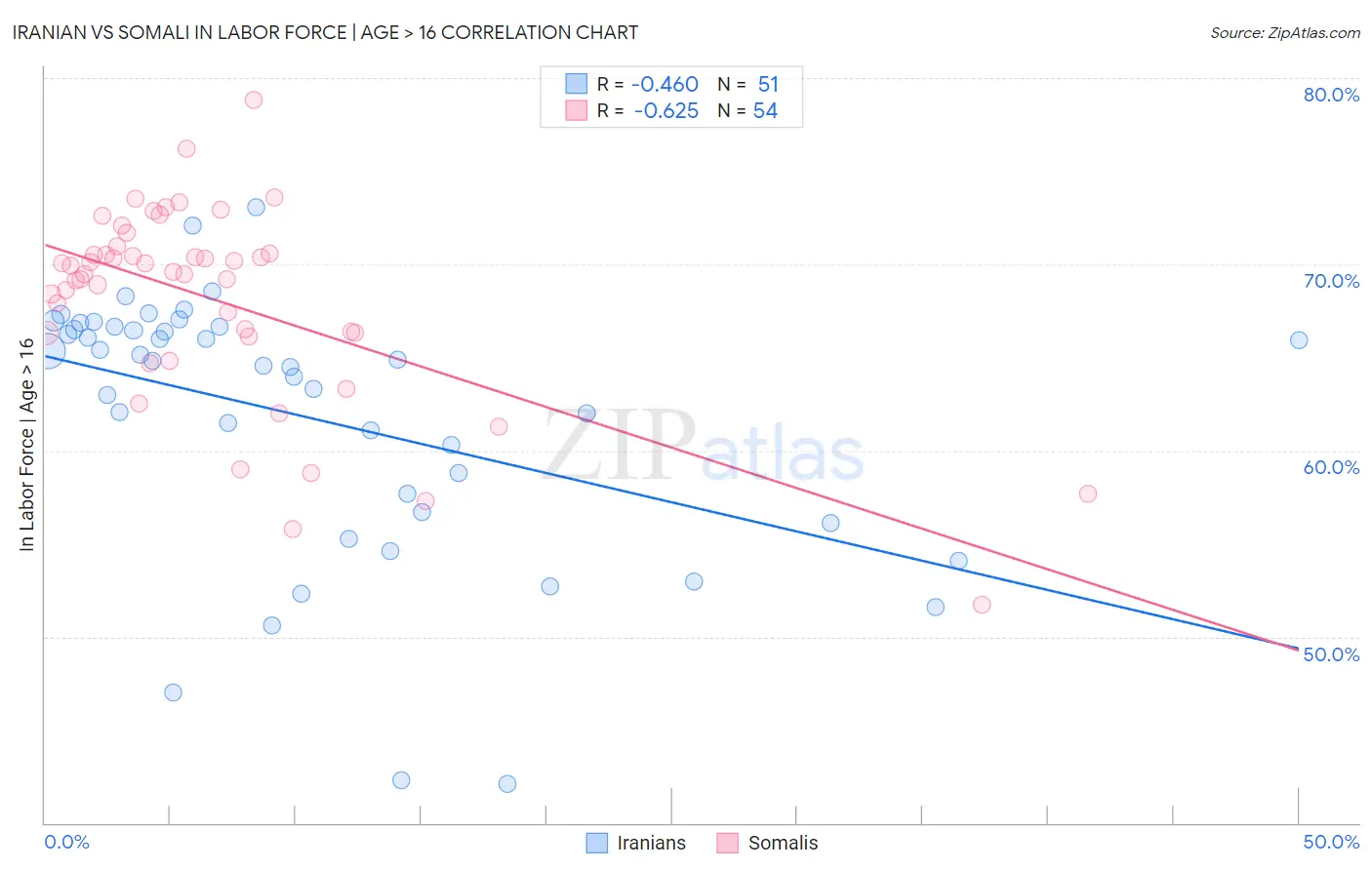 Iranian vs Somali In Labor Force | Age > 16