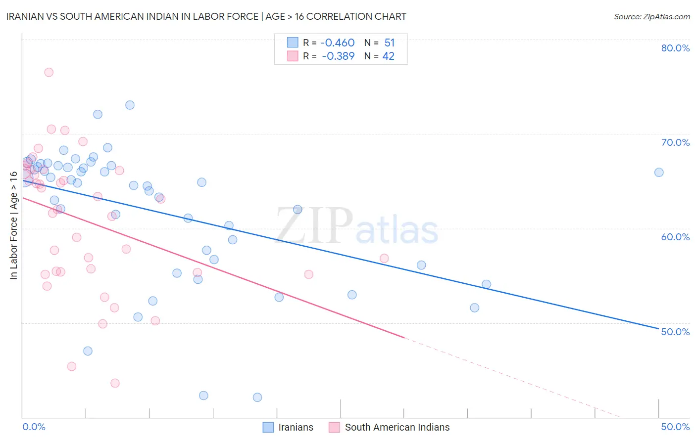 Iranian vs South American Indian In Labor Force | Age > 16