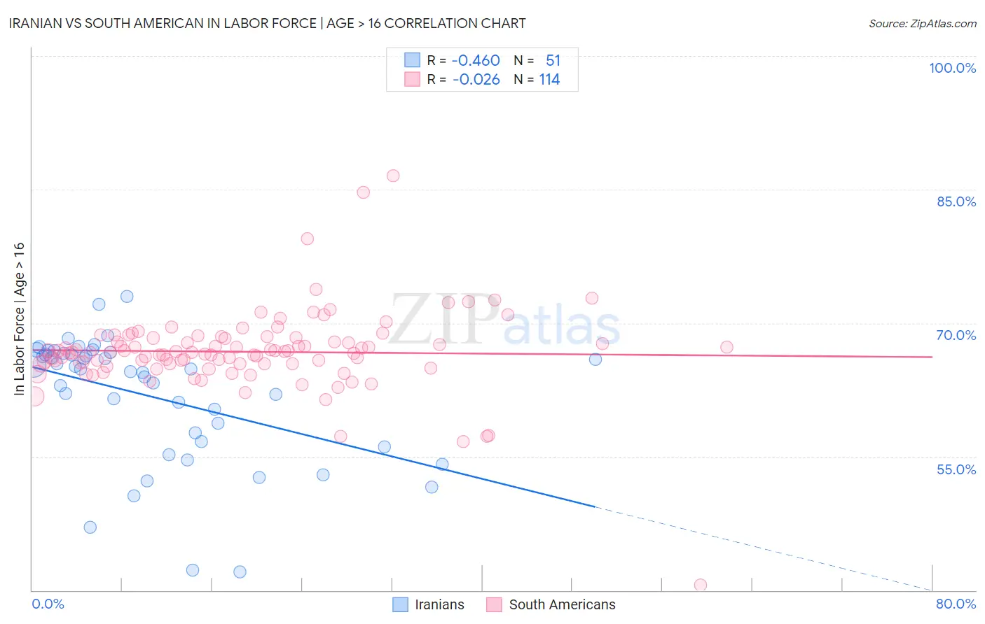 Iranian vs South American In Labor Force | Age > 16