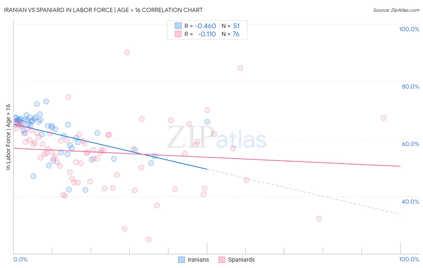 Iranian vs Spaniard In Labor Force | Age > 16