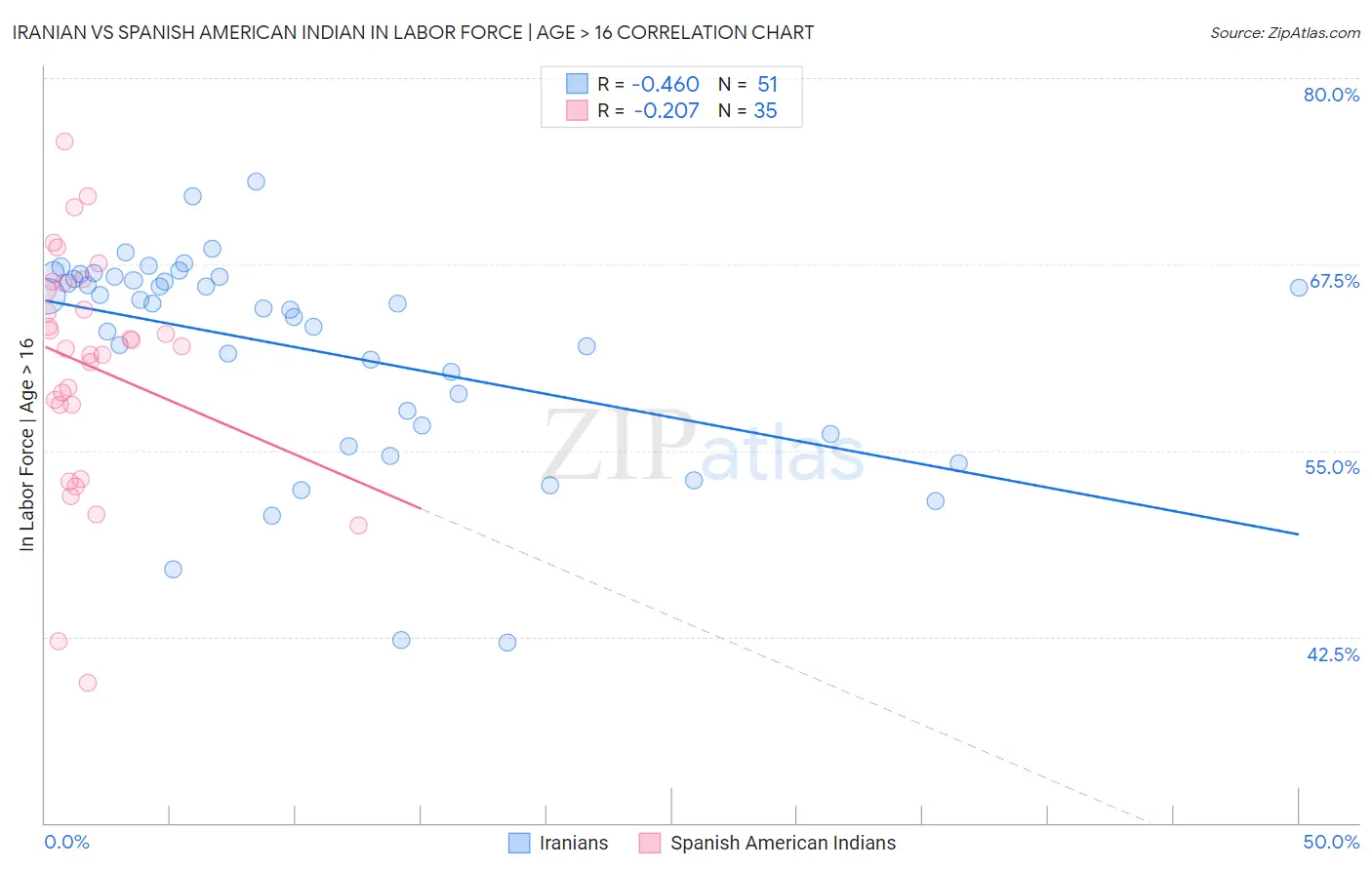Iranian vs Spanish American Indian In Labor Force | Age > 16