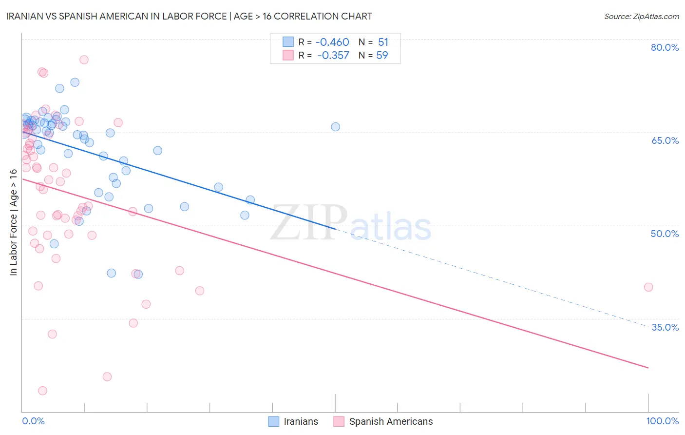 Iranian vs Spanish American In Labor Force | Age > 16