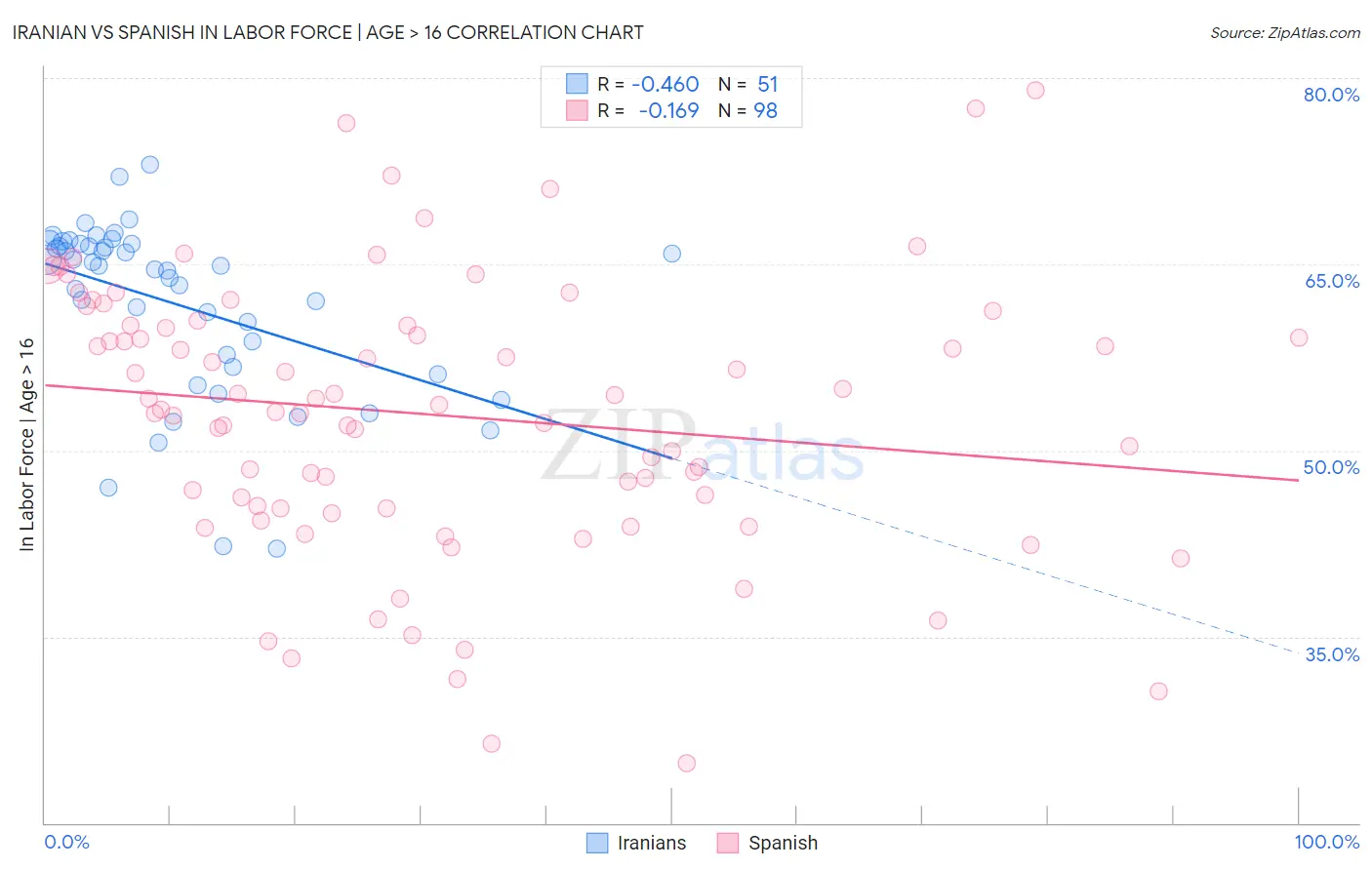 Iranian vs Spanish In Labor Force | Age > 16