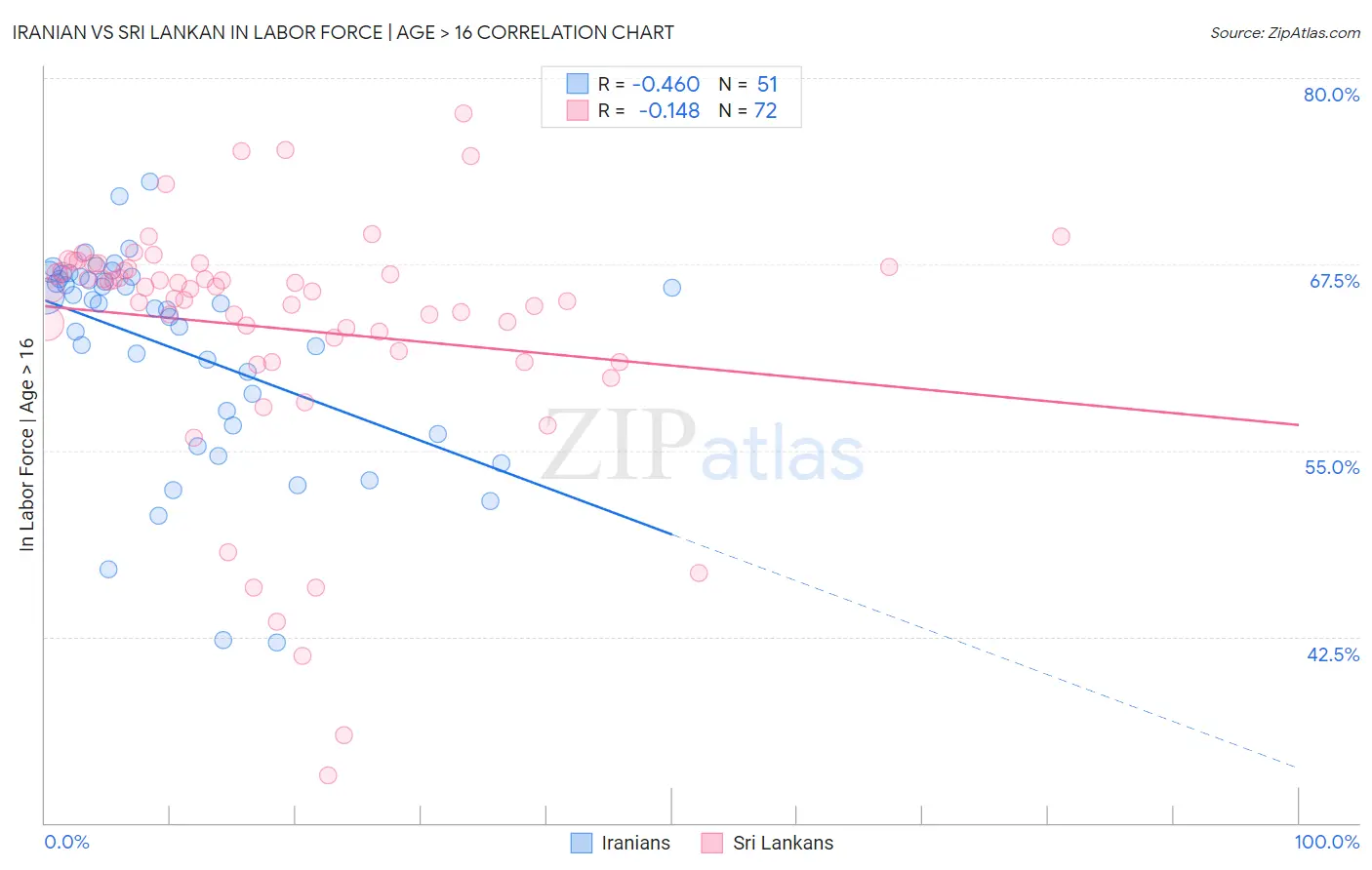 Iranian vs Sri Lankan In Labor Force | Age > 16