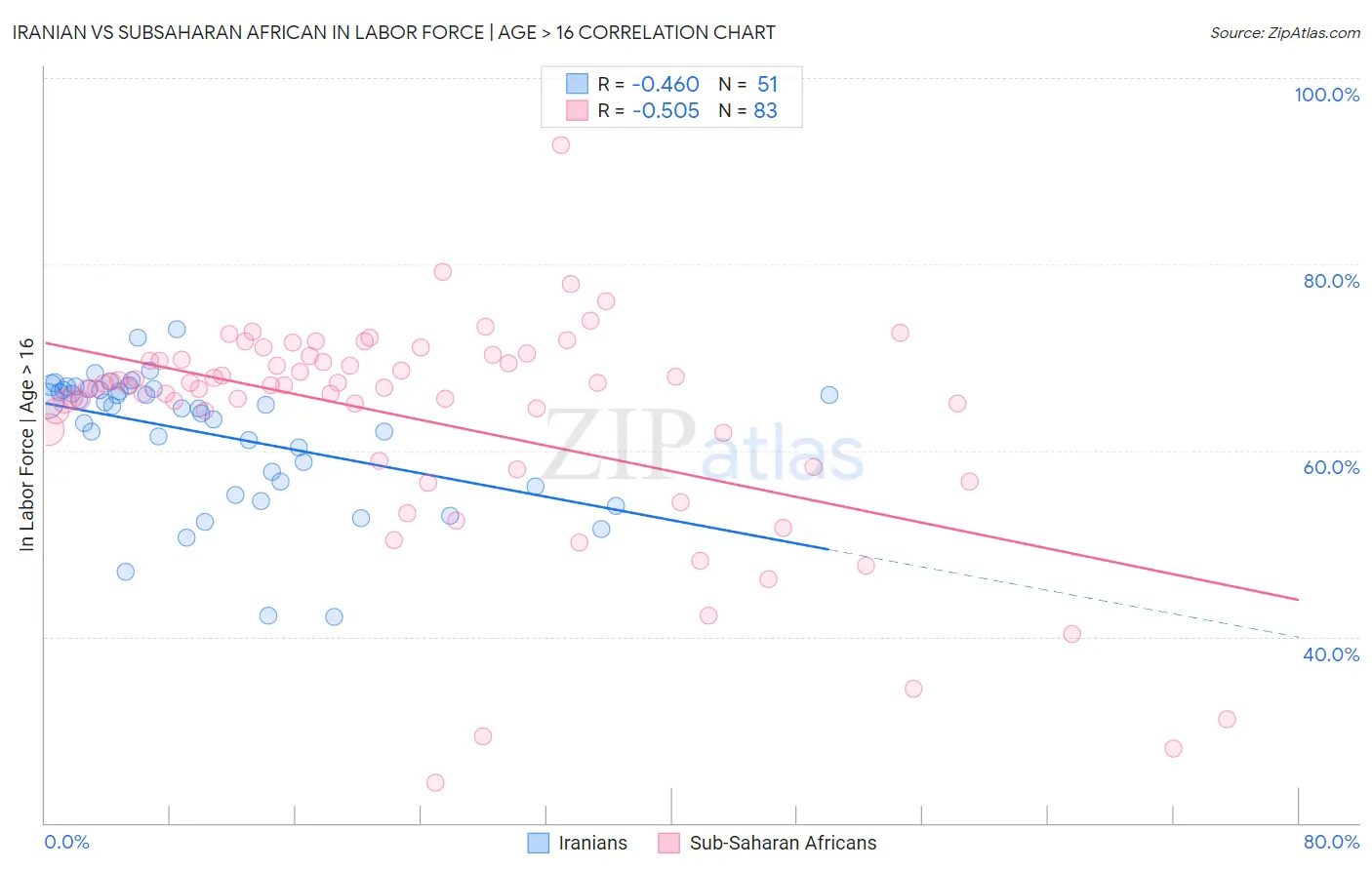 Iranian vs Subsaharan African In Labor Force | Age > 16