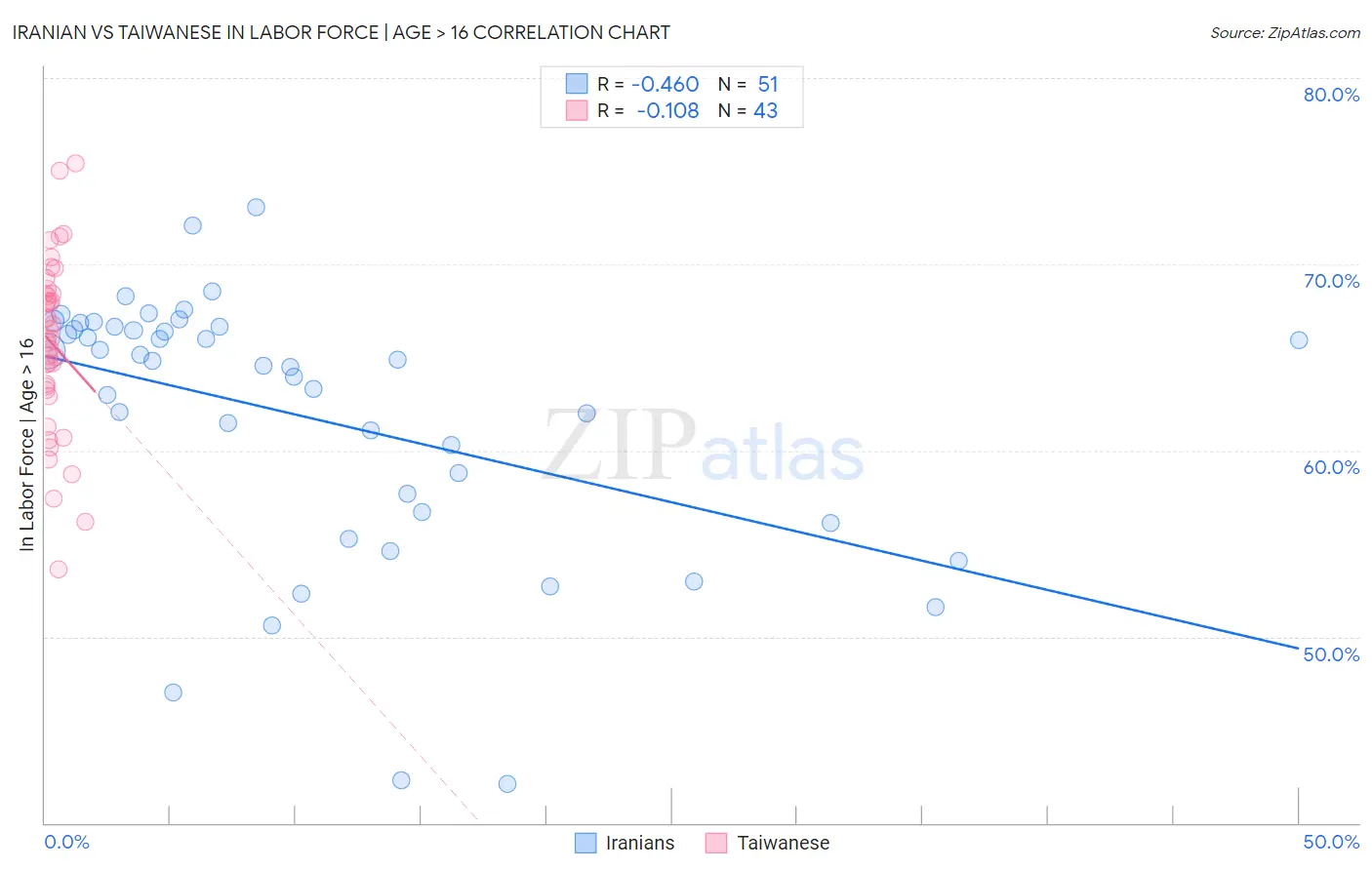 Iranian vs Taiwanese In Labor Force | Age > 16