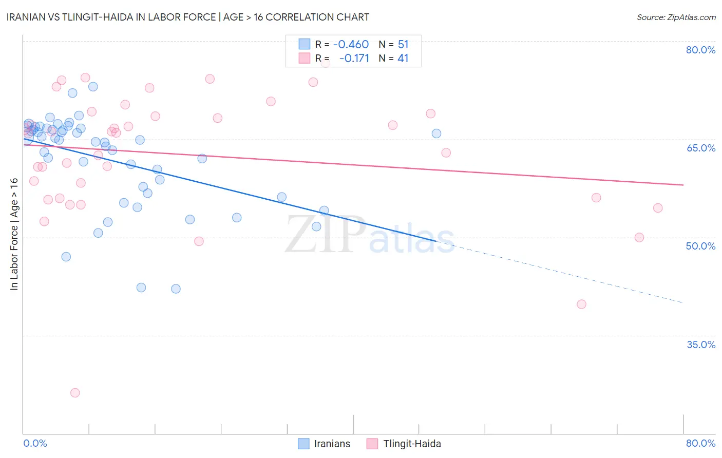 Iranian vs Tlingit-Haida In Labor Force | Age > 16