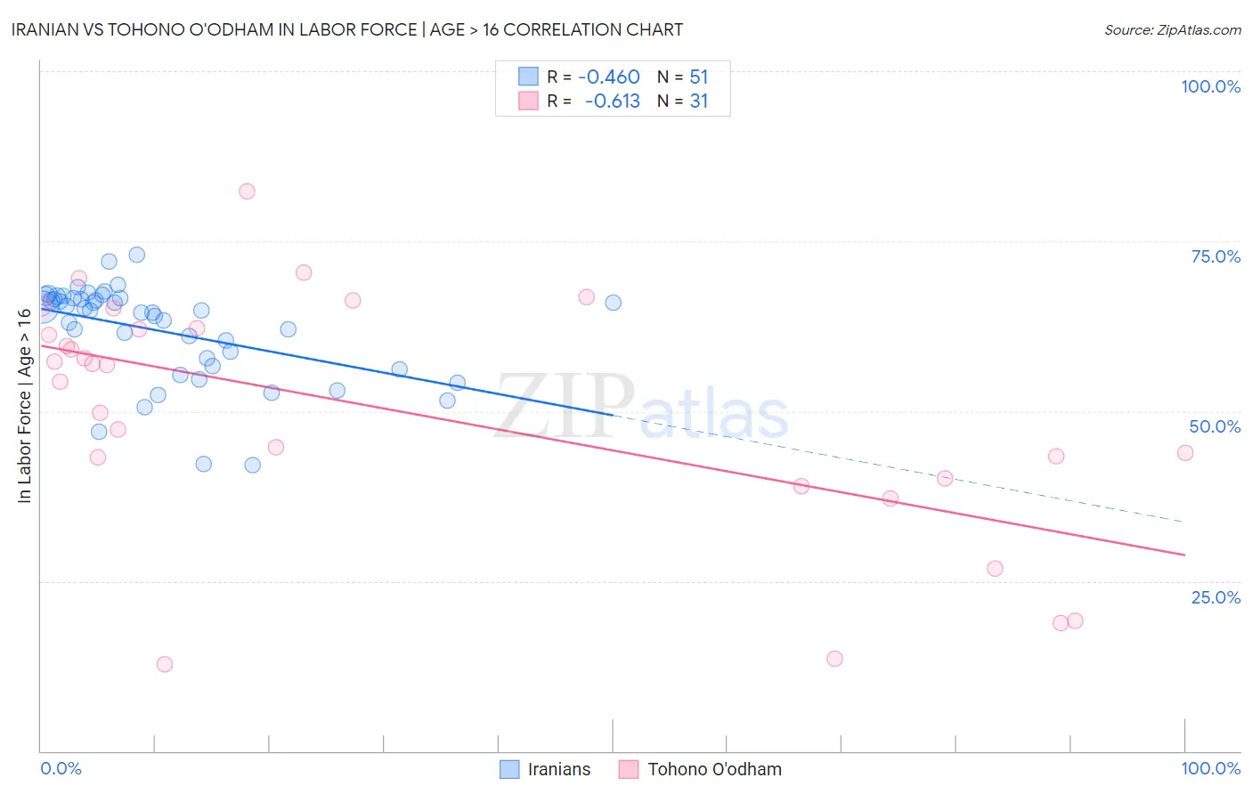 Iranian vs Tohono O'odham In Labor Force | Age > 16
