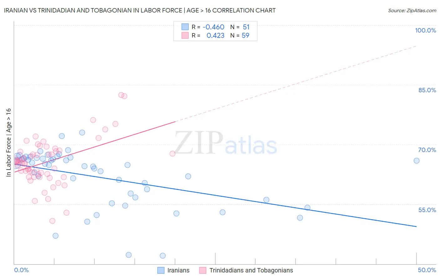 Iranian vs Trinidadian and Tobagonian In Labor Force | Age > 16