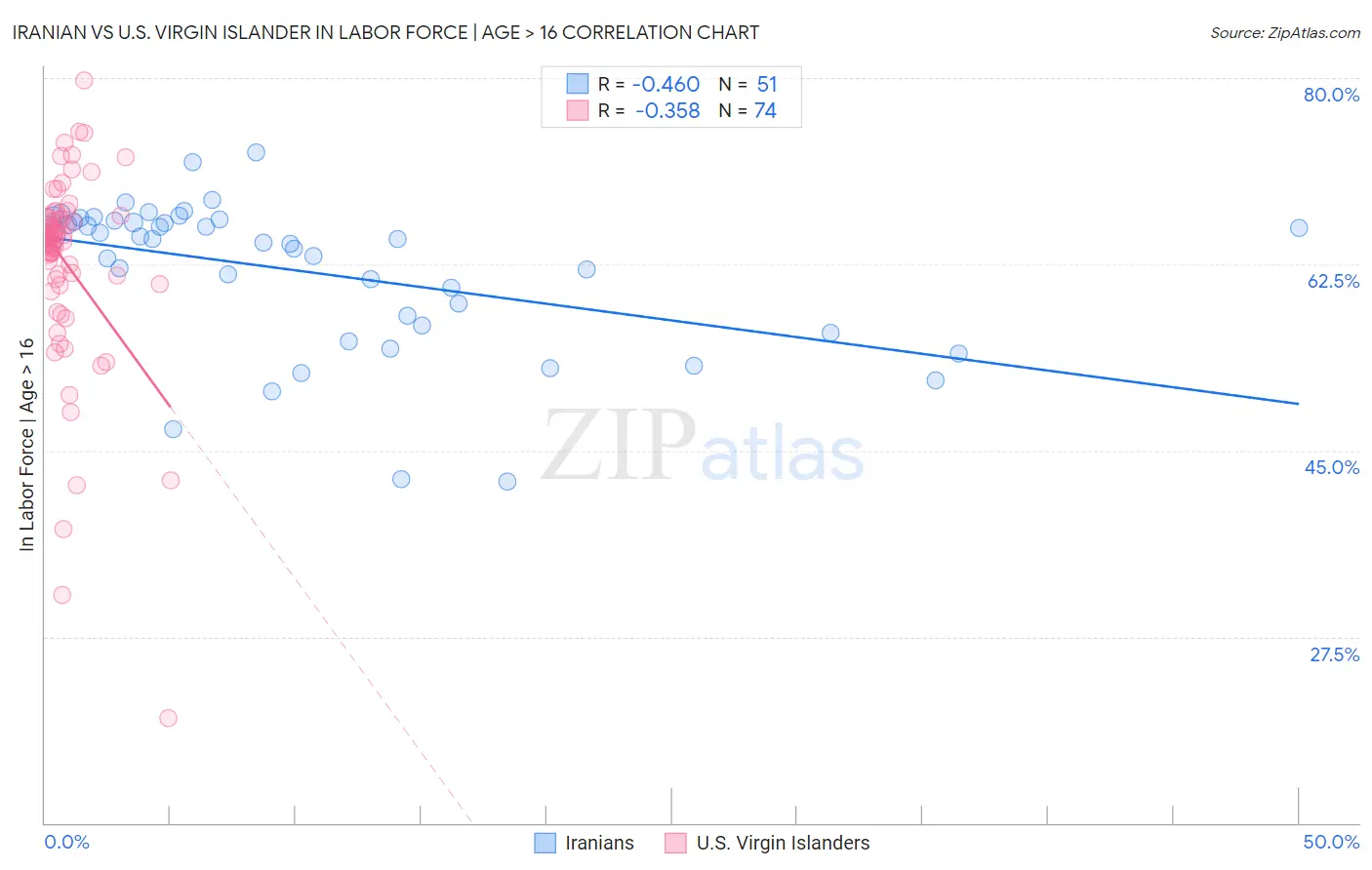 Iranian vs U.S. Virgin Islander In Labor Force | Age > 16