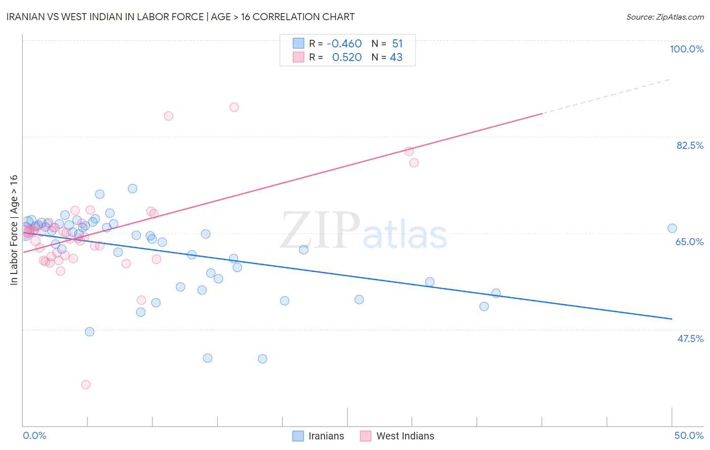 Iranian vs West Indian In Labor Force | Age > 16