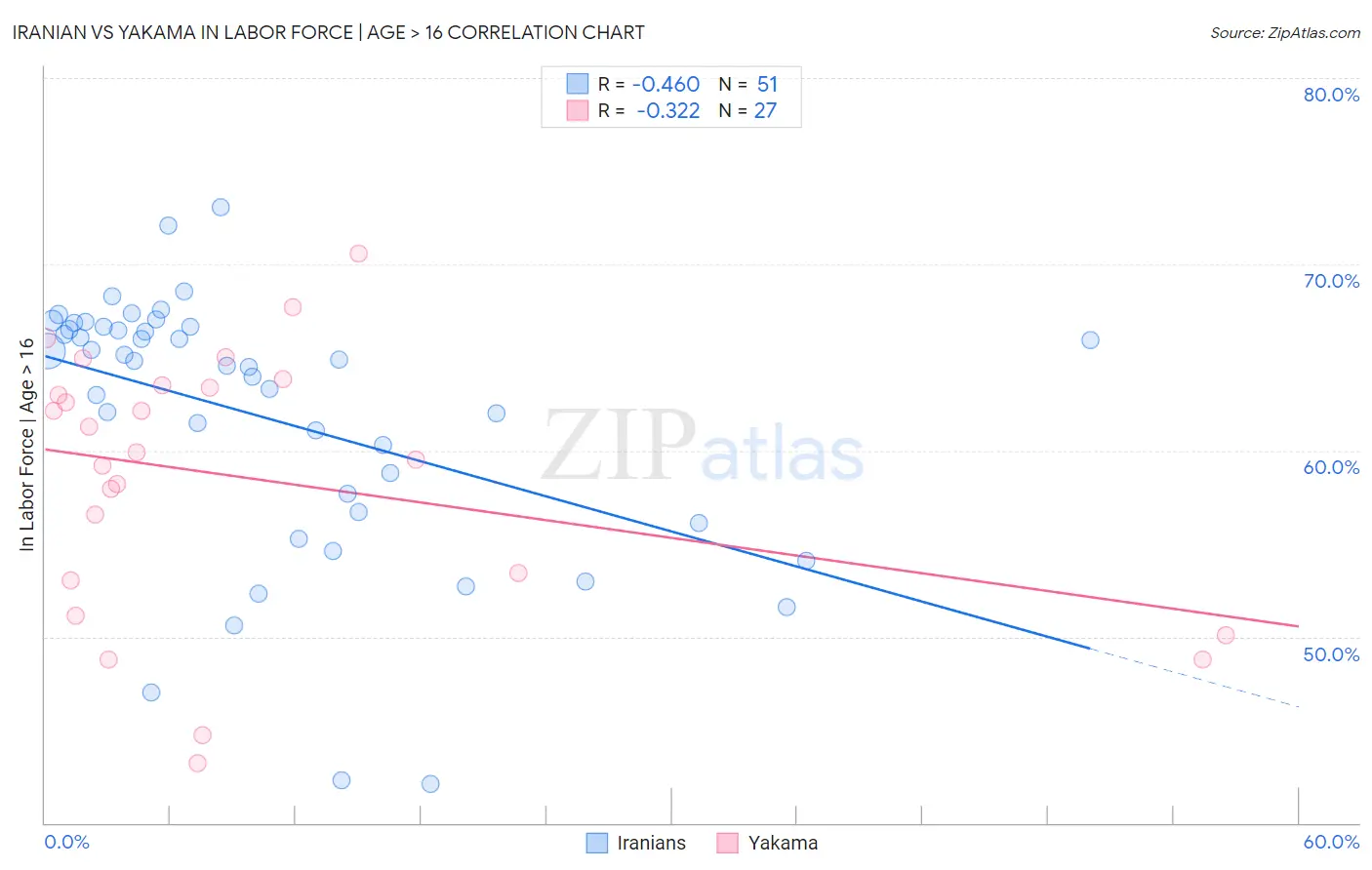 Iranian vs Yakama In Labor Force | Age > 16