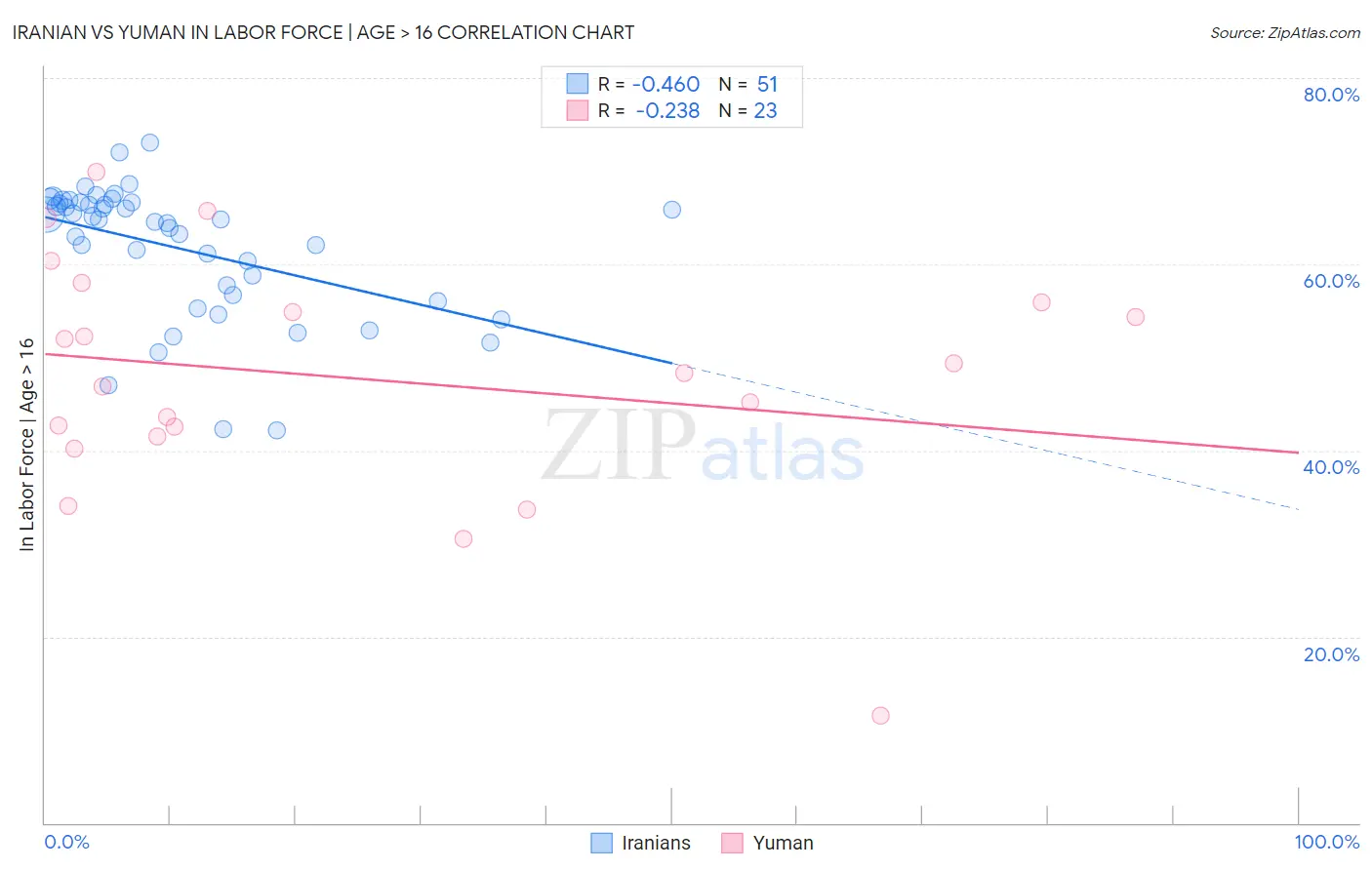 Iranian vs Yuman In Labor Force | Age > 16